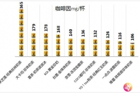 深圳市光明区：喜茶等10款珍珠奶茶检出咖啡因